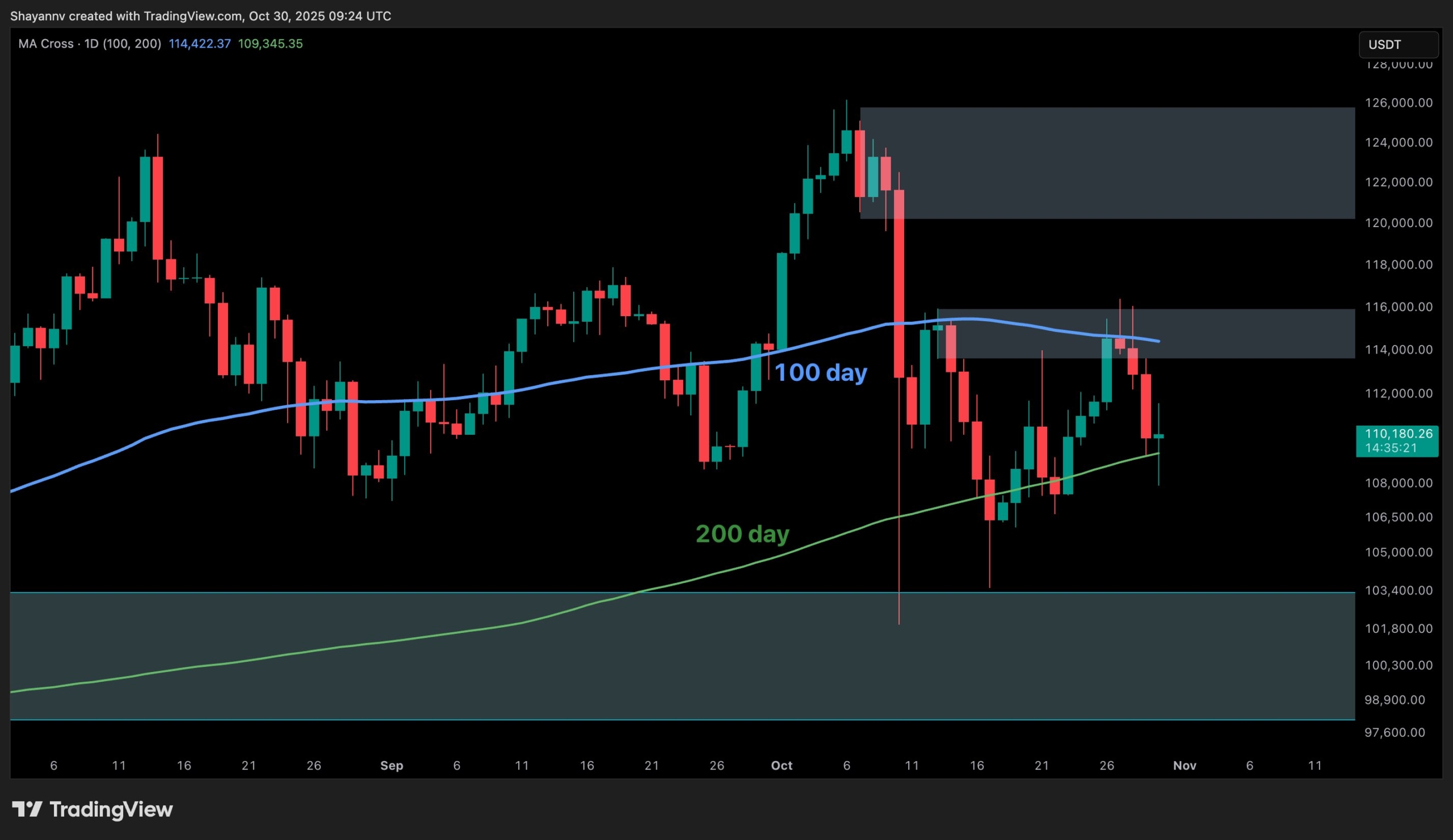 Jei dabartinis palaikymas nutrūks, BTC rizika sumažės iki 100 000 USD