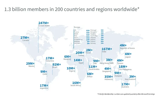 „LinkedIn“ ir toliau prideda vartotojų, pajamas