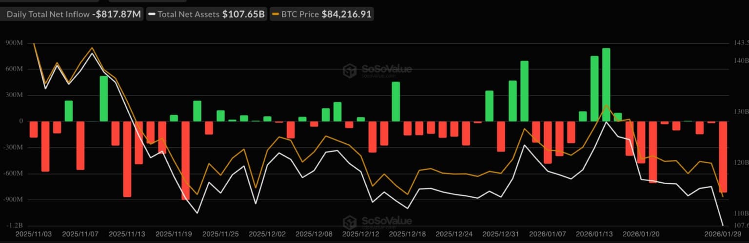 Kripto ETF nutekėjimas išaugo iki beveik 1 mlrd. USD dėl nepastovumo šuolių